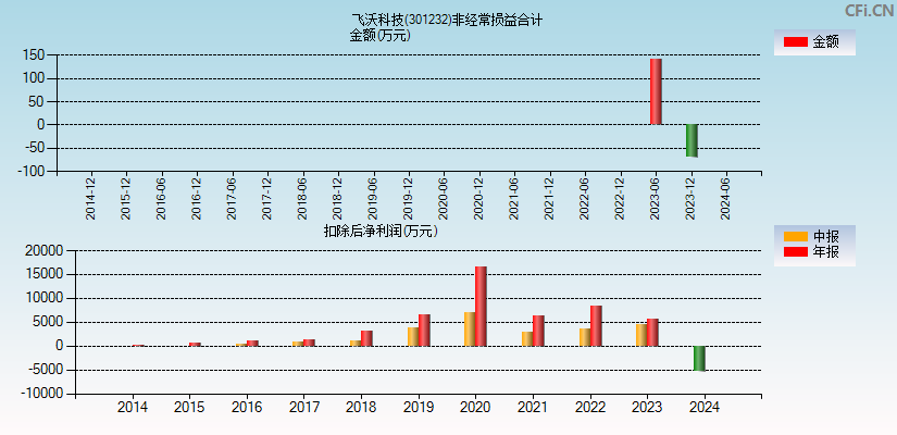 飞沃科技(301232)分经常性损益合计图