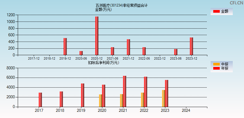 五洲医疗(301234)分经常性损益合计图