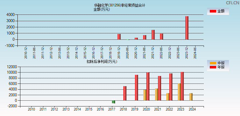 华融化学(301256)分经常性损益合计图