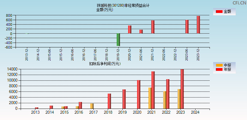 珠城科技(301280)分经常性损益合计图