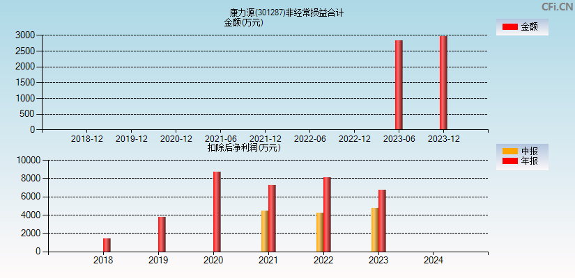 康力源(301287)分经常性损益合计图