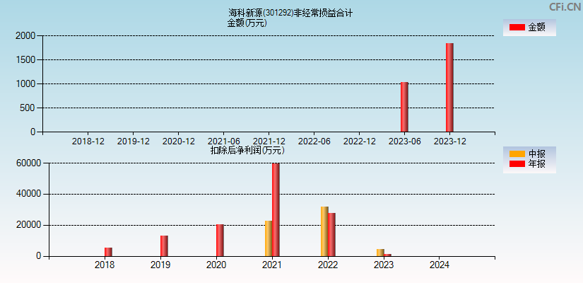 海科新源(301292)分经常性损益合计图