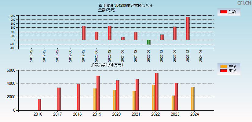 卓创资讯(301299)分经常性损益合计图