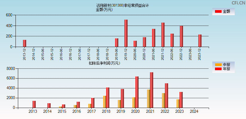 远翔新材(301300)分经常性损益合计图