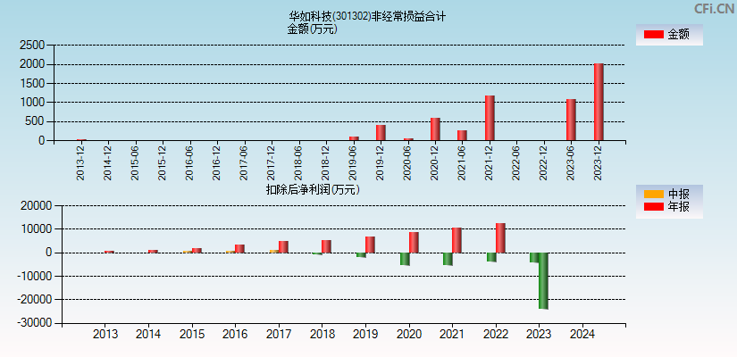 华如科技(301302)分经常性损益合计图