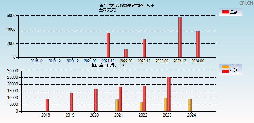 真兰仪表(301303)分经常性损益合计图