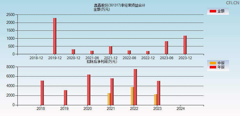 鑫磊股份(301317)分经常性损益合计图