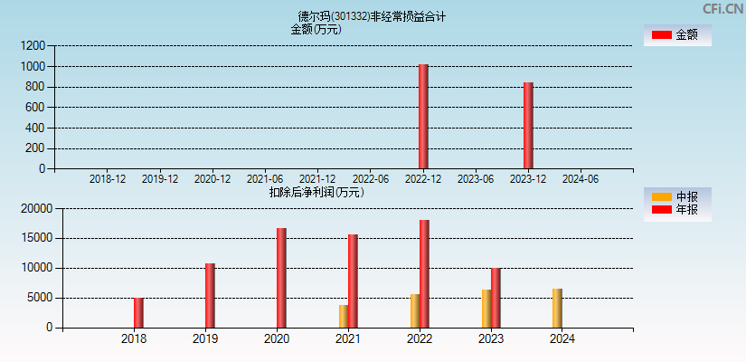 德尔玛(301332)分经常性损益合计图