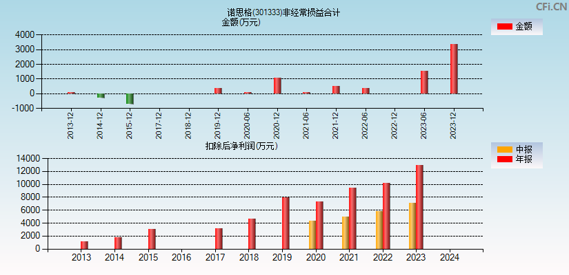 诺思格(301333)分经常性损益合计图