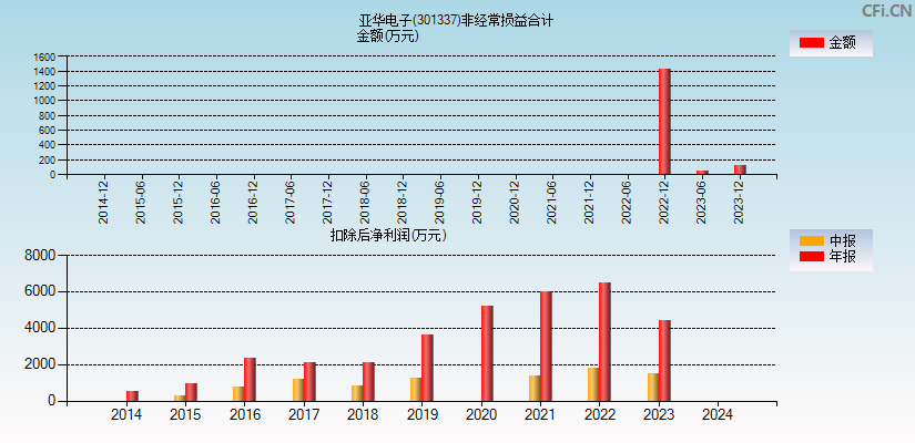 亚华电子(301337)分经常性损益合计图