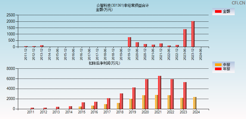 众智科技(301361)分经常性损益合计图