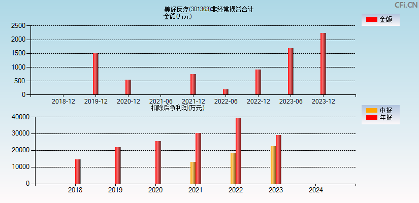 美好医疗(301363)分经常性损益合计图