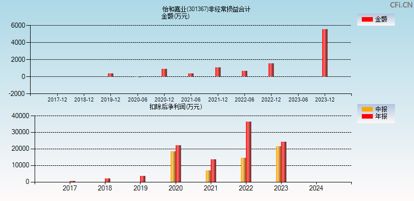 怡和嘉业(301367)分经常性损益合计图