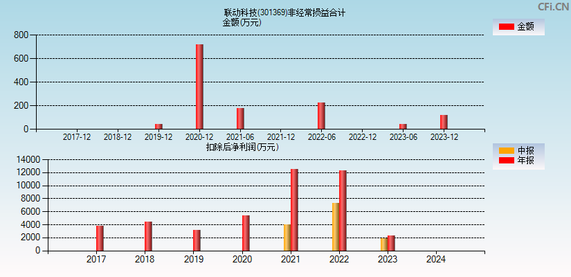 联动科技(301369)分经常性损益合计图