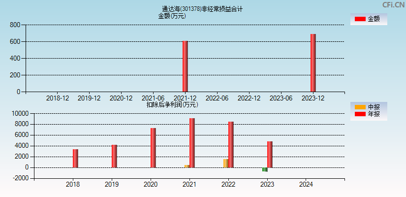 通达海(301378)分经常性损益合计图