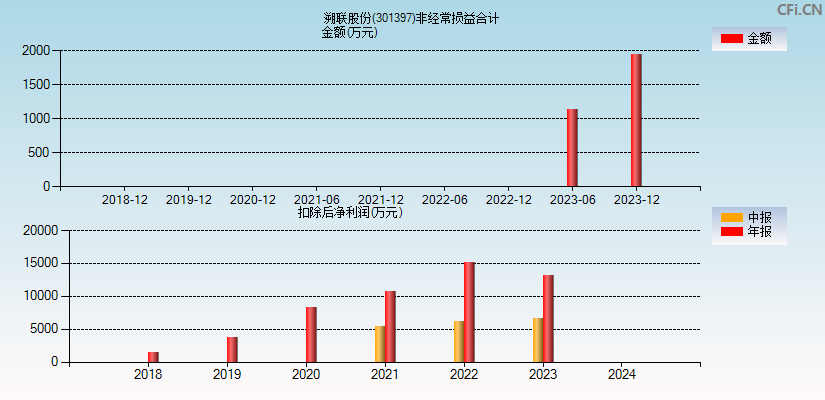 溯联股份(301397)分经常性损益合计图