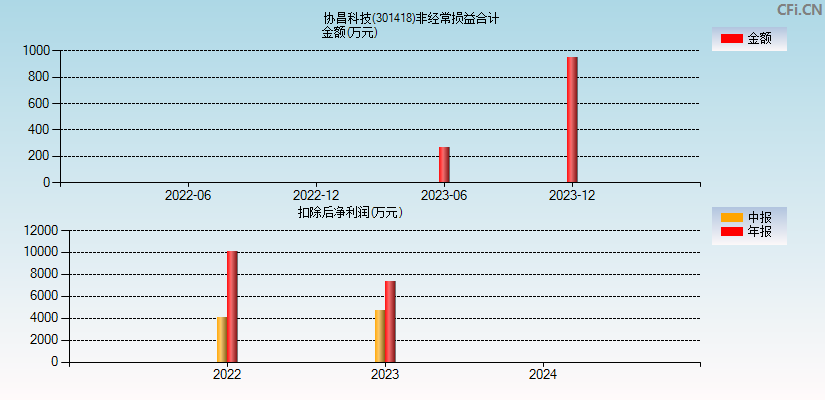 协昌科技(301418)分经常性损益合计图