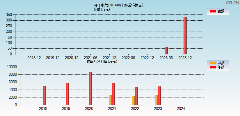 开创电气(301448)分经常性损益合计图