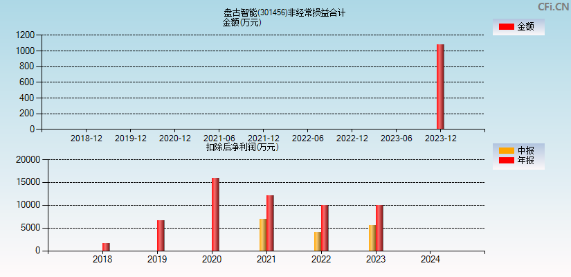 盘古智能(301456)分经常性损益合计图