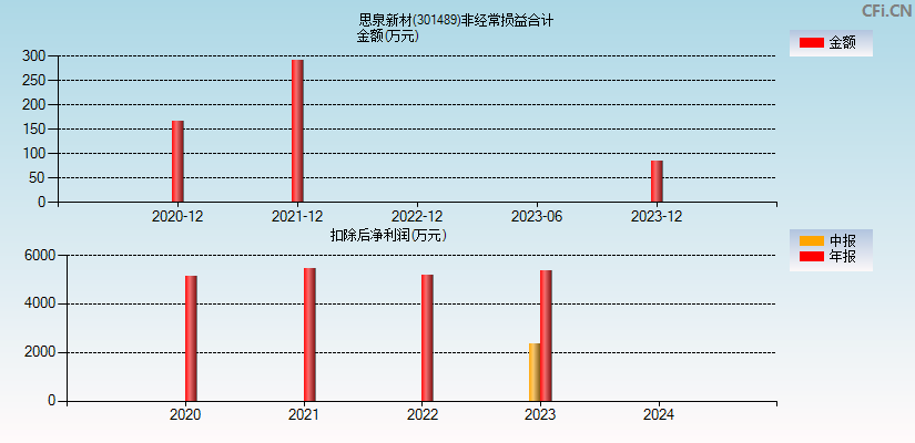 思泉新材(301489)分经常性损益合计图