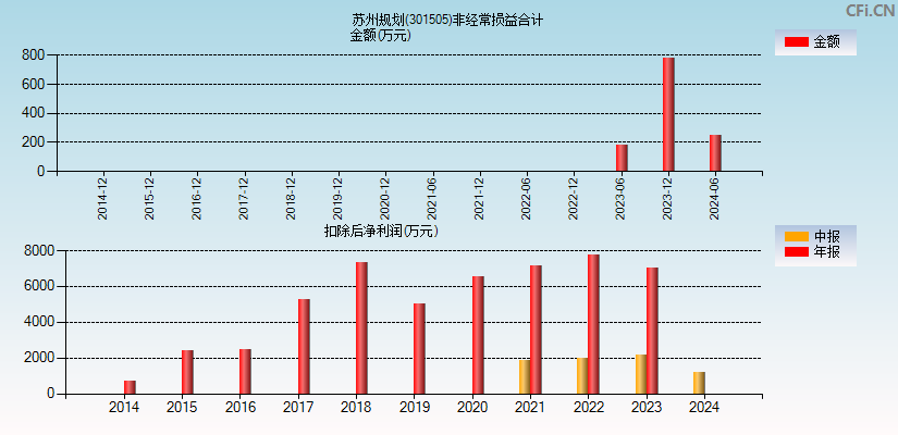 苏州规划(301505)分经常性损益合计图