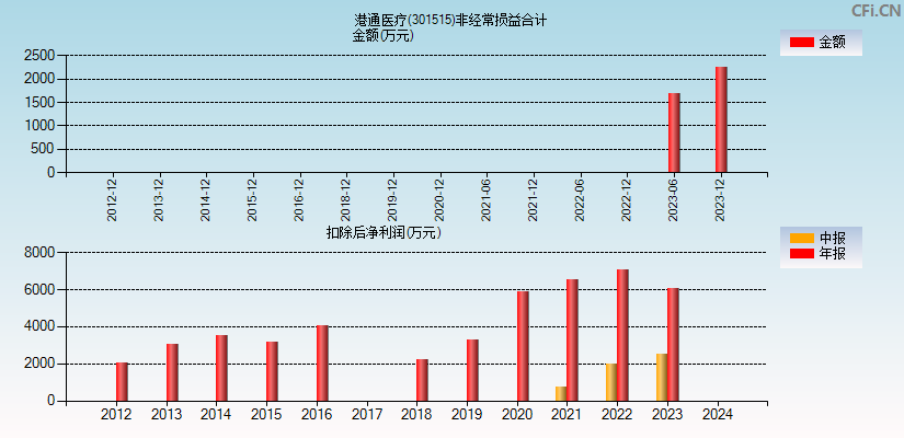 港通医疗(301515)分经常性损益合计图