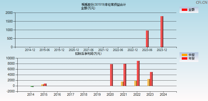 舜禹股份(301519)分经常性损益合计图