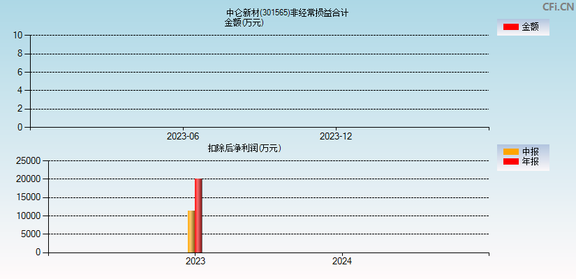 中仑新材(301565)分经常性损益合计图