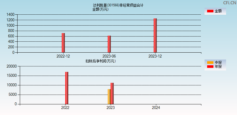 达利凯普(301566)分经常性损益合计图