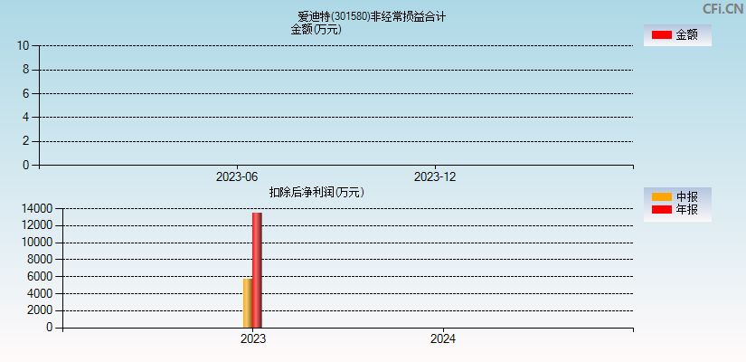 爱迪特(301580)分经常性损益合计图