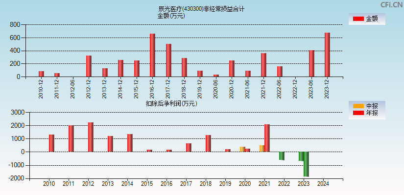 辰光医疗(430300)分经常性损益合计图