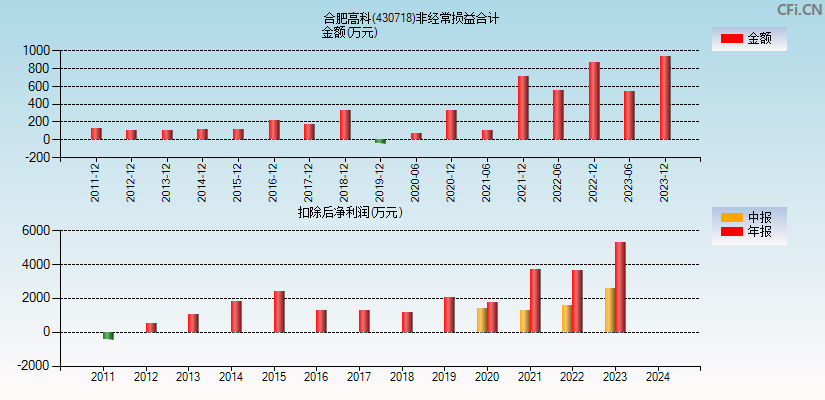 合肥高科(430718)分经常性损益合计图