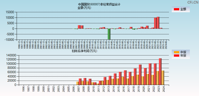 中国国贸(600007)分经常性损益合计图