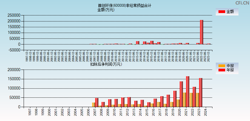 首创环保(600008)分经常性损益合计图