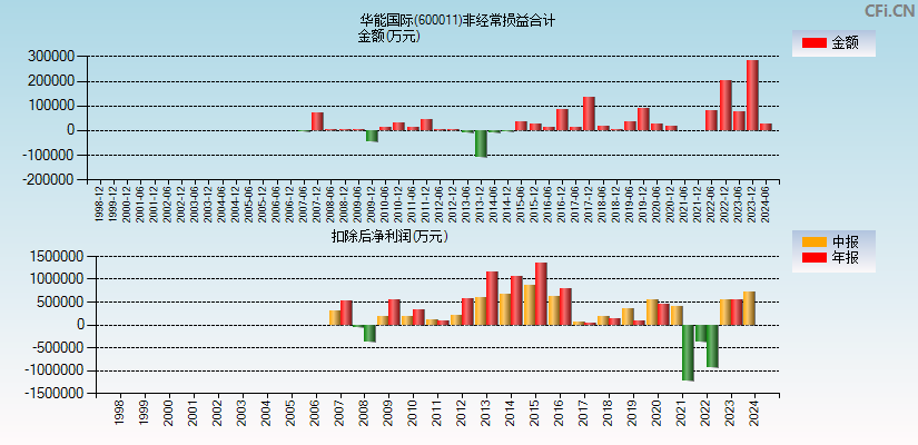 华能国际(600011)分经常性损益合计图