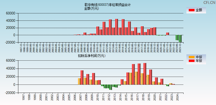 歌华有线(600037)分经常性损益合计图