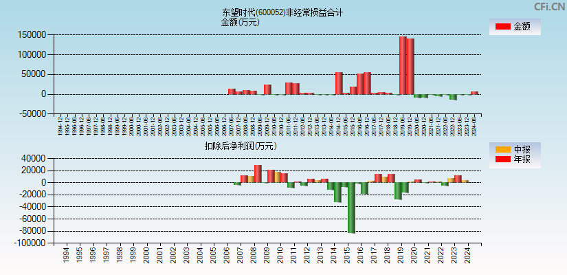 东望时代(600052)分经常性损益合计图