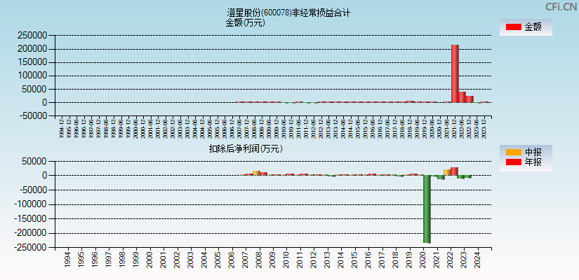 澄星股份(600078)分经常性损益合计图