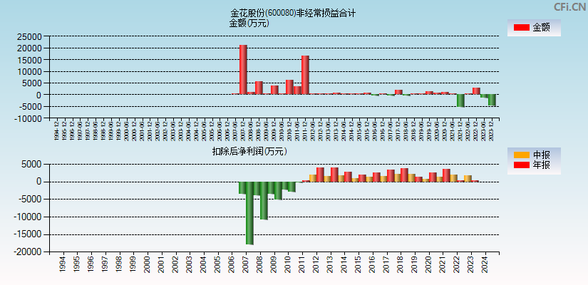 金花股份(600080)分经常性损益合计图