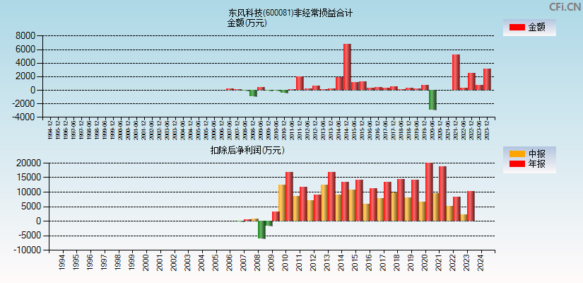 东风科技(600081)分经常性损益合计图
