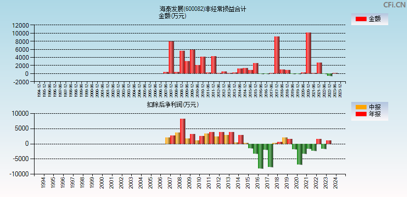 海泰发展(600082)分经常性损益合计图