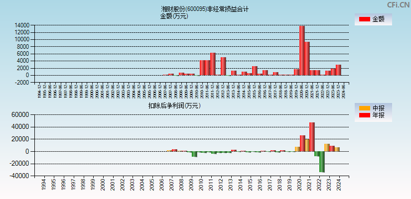 湘财股份(600095)分经常性损益合计图