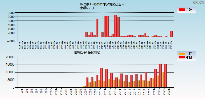 明星电力(600101)分经常性损益合计图