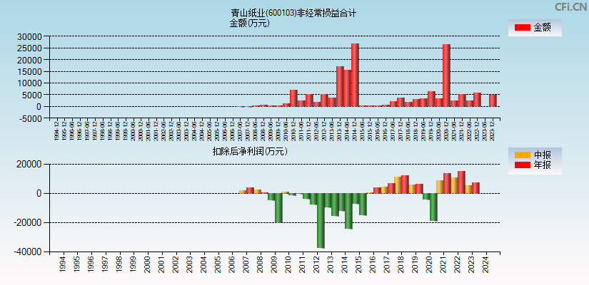 青山纸业(600103)分经常性损益合计图