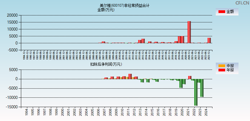 美尔雅(600107)分经常性损益合计图
