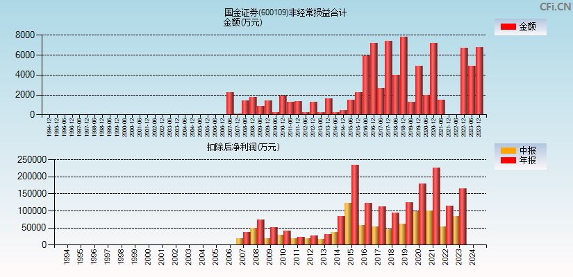 国金证券(600109)分经常性损益合计图