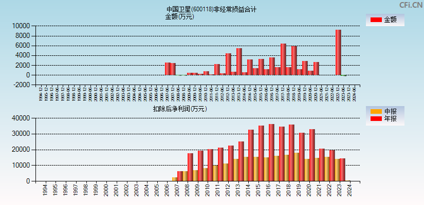 中国卫星(600118)分经常性损益合计图