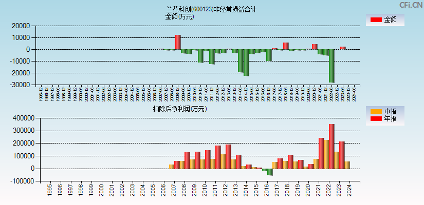 兰花科创(600123)分经常性损益合计图