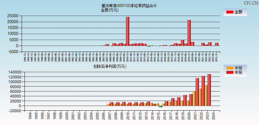 重庆啤酒(600132)分经常性损益合计图