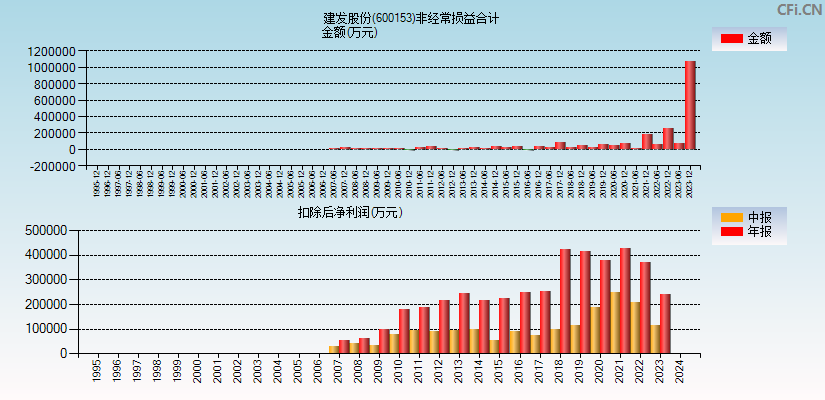 建发股份(600153)分经常性损益合计图